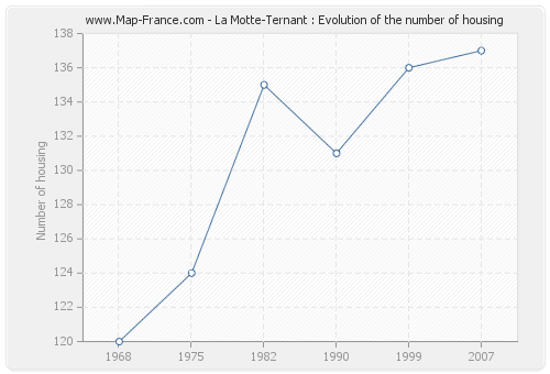 La Motte-Ternant : Evolution of the number of housing